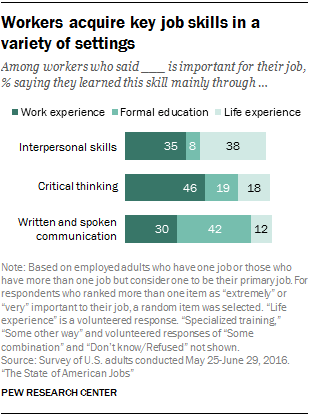 Workers acquire key job skills in a variety of settings