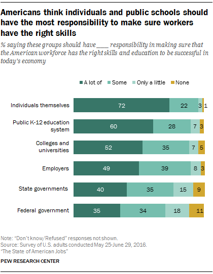 Americans think individuals and public schools should have the most responsibility to make sure workers have the right skills