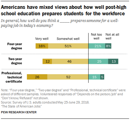 Americans have mixed views about how well post-high school education prepares students for the workforce
