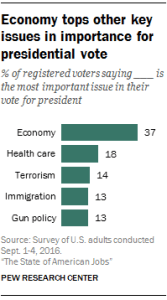 Economy tops other key issues in importance for presidential vote