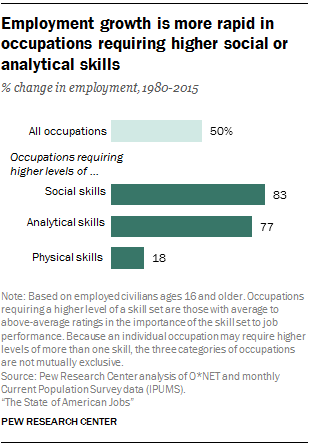 Employment growth is more rapid in occupations requiring higher social or analytical skills