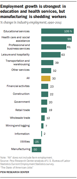 Employment growth is strongest in education and health services, but manufacturing is shedding workers