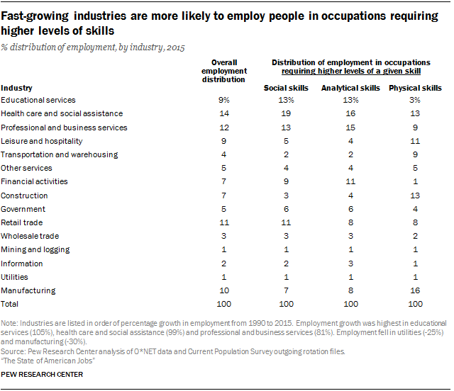 Fast-growing industries are more likely to employ people in occupations requiring higher levels of skills