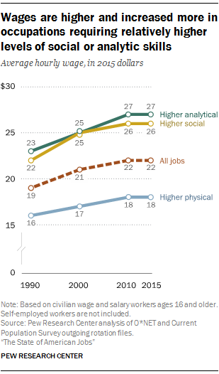 Wages are higher and increased more in occupations requiring relatively higher levels of social or analytic skills