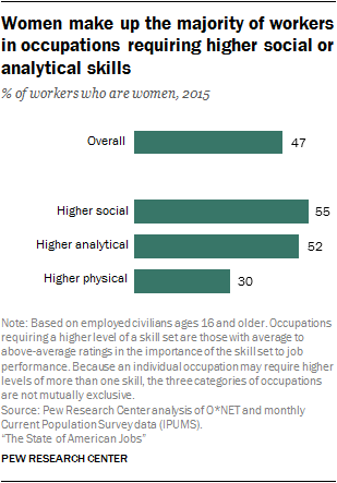 Women make up the majority of workers in occupations requiring higher social or analytical skills