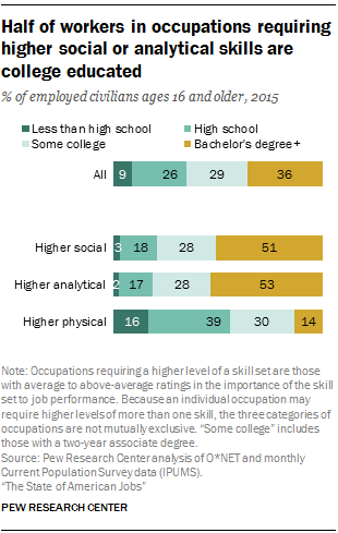Half of workers in occupations requiring higher social or analytical skills are college educated