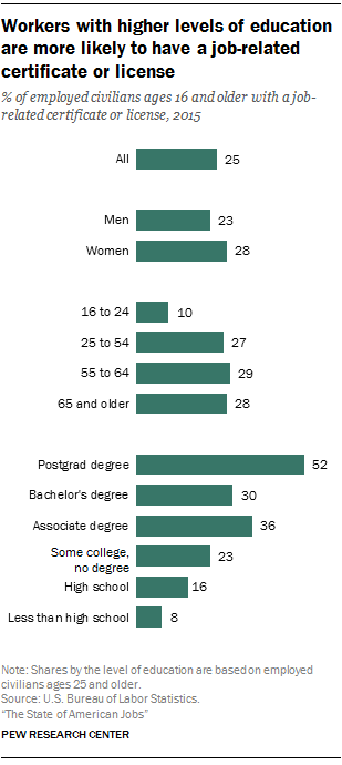 Workers with higher levels of education are more likely to have a job-related certificate or license