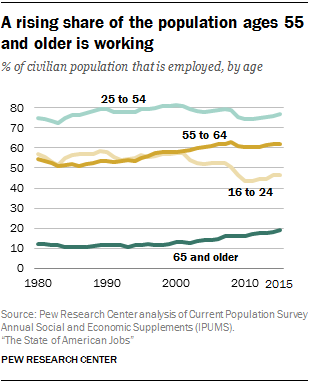 A rising share of the population ages 55 and older is working