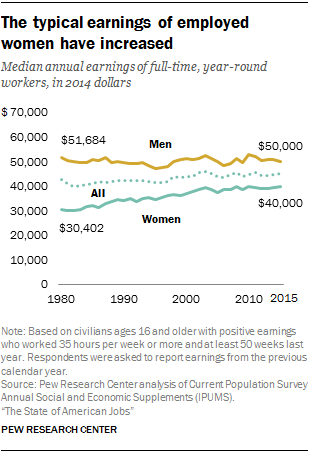 The typical earnings of employed women have increased