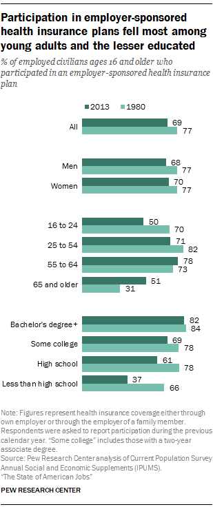 Participation in employer-sponsored health insurance plans fell most among young adults and the lesser educated