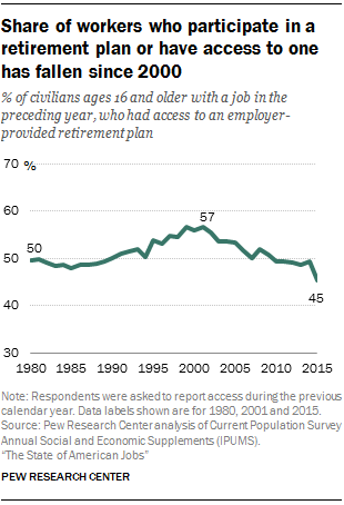 Share of workers who participate in a retirement plan or have access to one has fallen since 2000