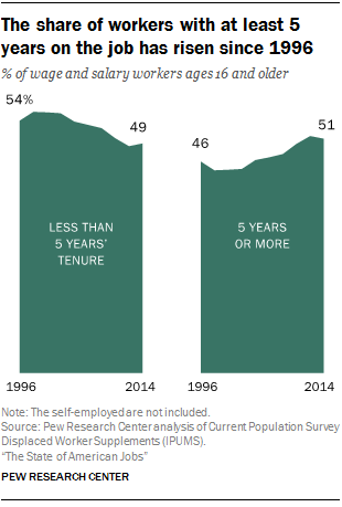 The share of workers with at least 5 years on the job has risen since 1996