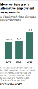 More workers are in alternative employment arrangements