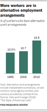 More workers are in alternative employment arrangements