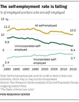 The self-employment rate is falling