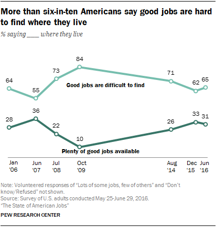 More than six-in-ten Americans say good jobs are hard to find where they live