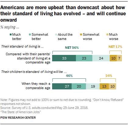 Americans are more upbeat than downcast about how their standard of living has evolved – and will continue onward