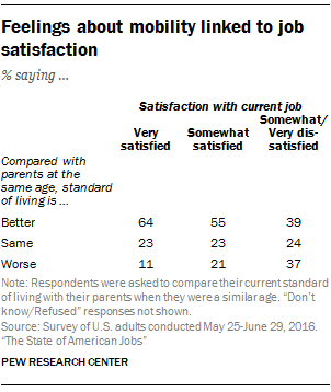 Feelings about mobility linked to job satisfaction