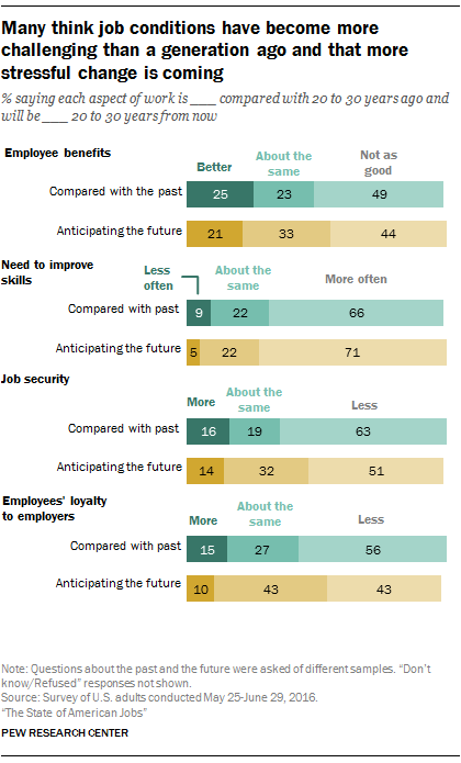 Many think job conditions have become more challenging than a generation ago and that more stressful change is coming