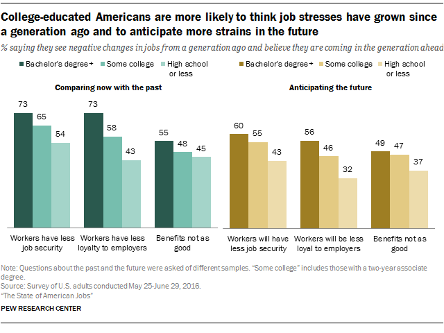 College-educated Americans are more likely to think job stresses have grown since a generation ago and to anticipate more strains in the future