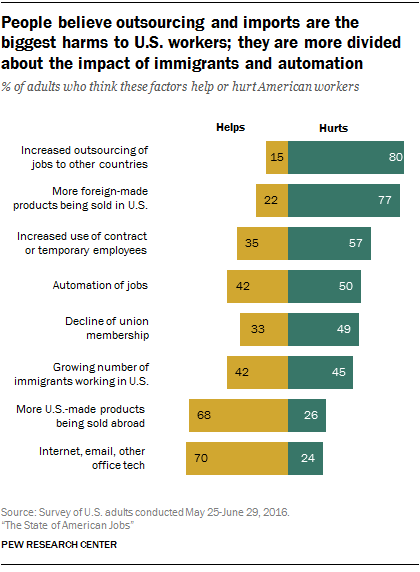 People believe outsourcing and imports are the biggest harms to U.S. workers; they are more divided about the impact of immigrants and automation