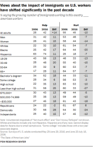 Views about the impact of immigrants on U.S. workers have shifted significantly in the past decade