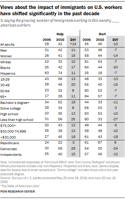 Views about the impact of immigrants on U.S. workers have shifted significantly in the past decade