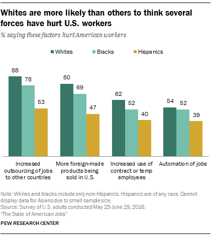 Whites are more likely than others to think several forces have hurt U.S. workers