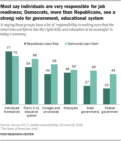 Most say individuals are very responsible for job readiness; Democrats, more than Republicans, see a strong role for government, educational system