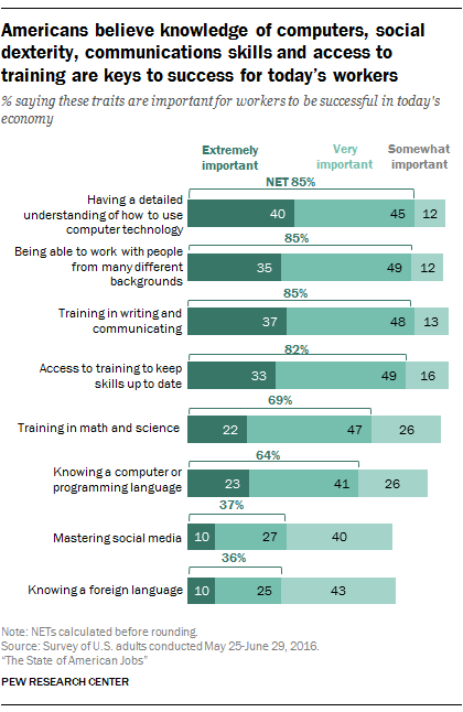 Americans believe knowledge of computers, social dexterity, communications skills and access to training are keys to success for today’s workers