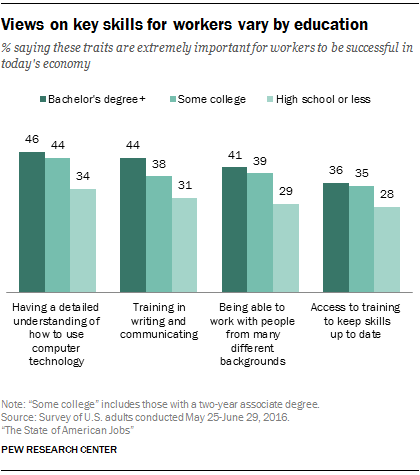 Views on key skills for workers vary by education
