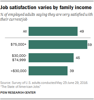 Job satisfaction varies by family income