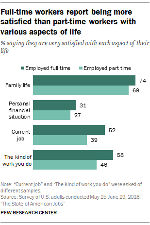 Full-time workers report being more satisfied than part-time workers with various aspects of life