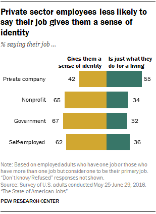Private sector employees less likely to say their job gives them a sense of identity