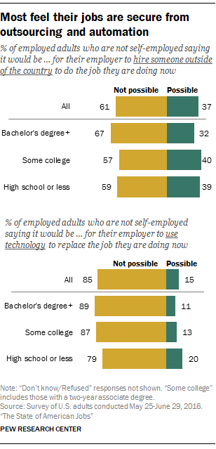 Most feel their jobs are secure from outsourcing and automation
