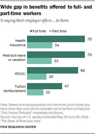 Wide gap in benefits offered to full- and part-time workers