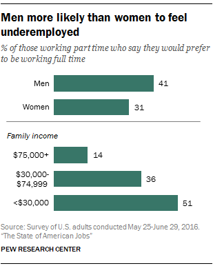 Men more likely than women to feel underemployed