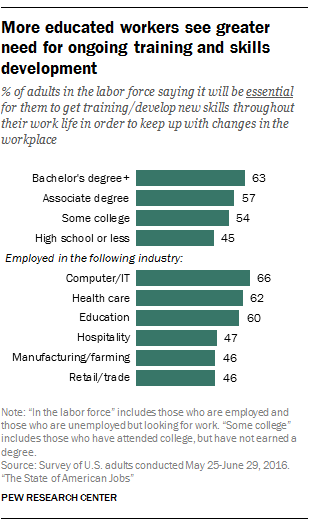 More educated workers see greater need for ongoing training and skills development