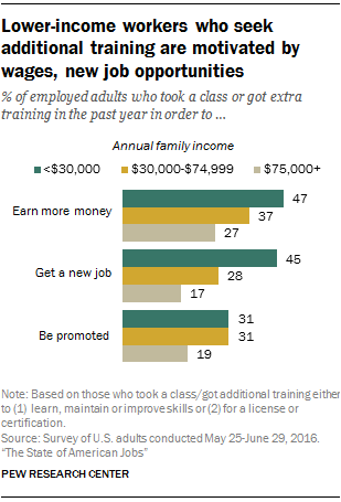 Lower-income workers who seek additional training are motivated by wages, new job opportunities