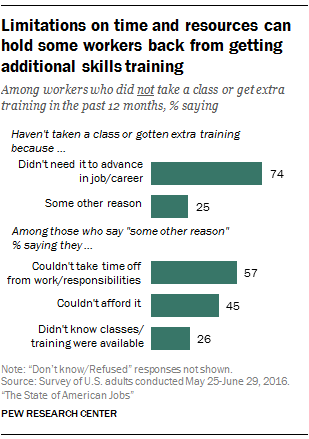 Limitations on time and resources can hold some workers back from getting additional skills training