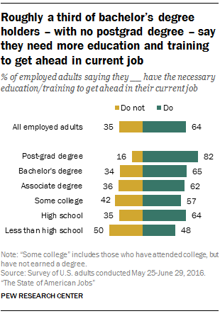 Roughly a third of bachelor’s degree holders – with no postgrad degree – say they need more education and training to get ahead in current job