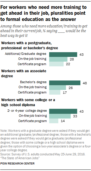 For workers who need more training to get ahead in their job, pluralities point to formal education as the answer