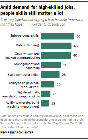 Amid demand for high-skilled jobs, people skills still matter a lot