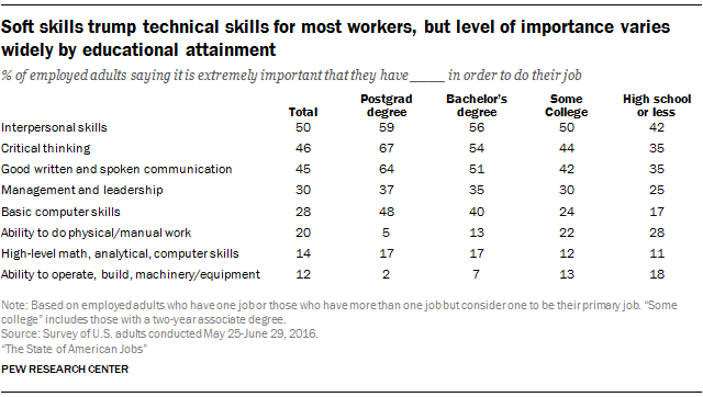 Soft skills trump technical skills for most workers, but level of importance varies widely by educational attainment