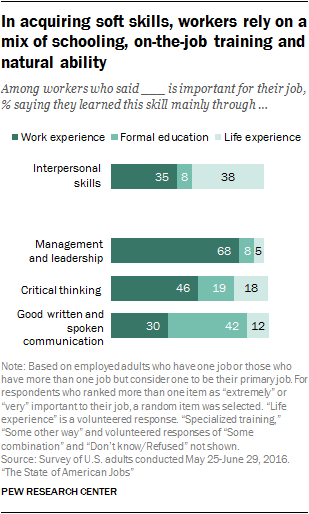In acquiring soft skills, workers rely on a mix of schooling, on-the-job training and natural ability