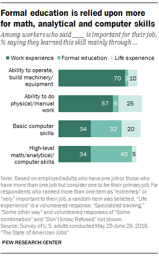 Formal education is relied upon more for math, analytical and computer skills