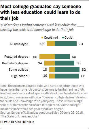 Most college graduates say someone with less education could learn to do their job