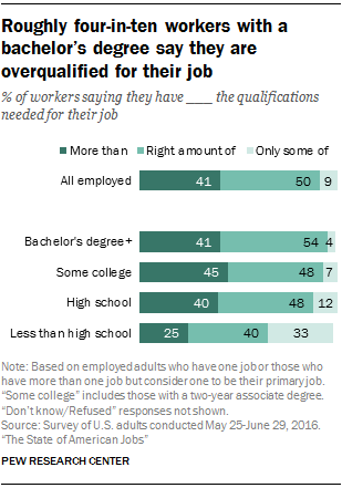 Roughly four-in-ten workers with a bachelor’s degree say they are overqualified for their job