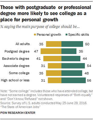 Those with postgraduate or professional degree more likely to see college as a place for personal growth