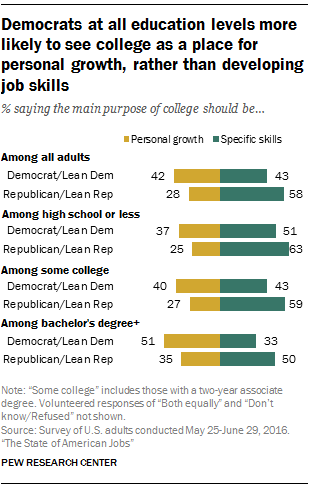 Democrats at all education levels more likely to see college as a place for personal growth, rather than developing job skills